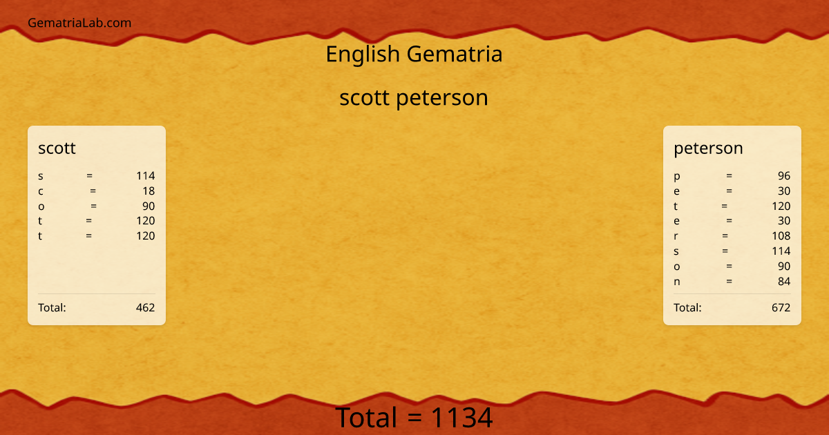 scott peterson in english Gematria